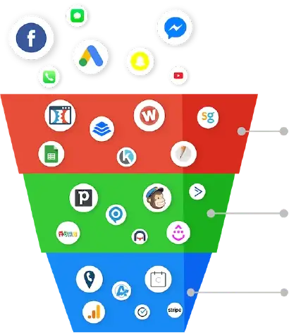 Graphic of a funnel catching all the expensive software tools replaced by scalar toolbox for much lower cost to get leads nurture and convert to sales